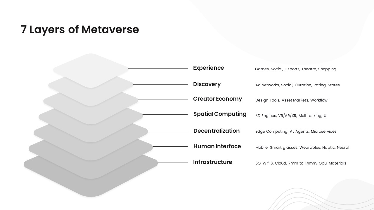 7 layers of metaverse slide in metaverse technology templates for