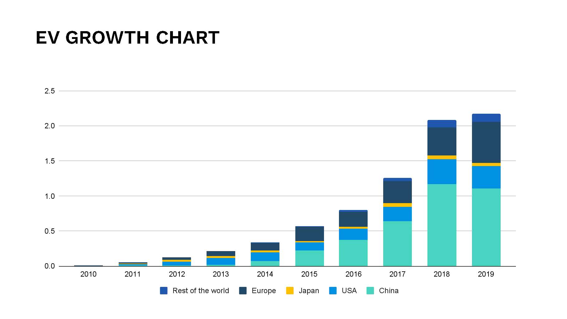EV growth chart in electric car google slides theme