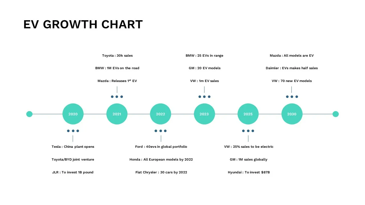 EV growth chart slide in electric car google slides theme