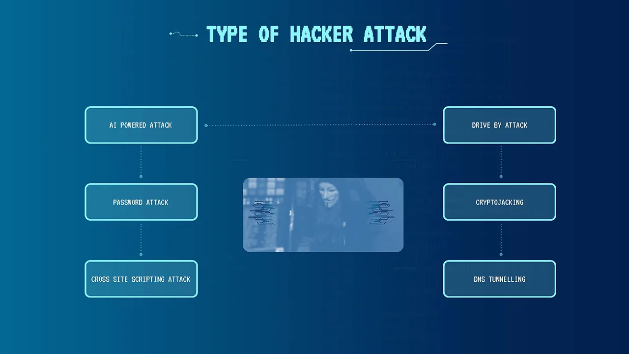type of hackers attack slide in cyber security google slides theme