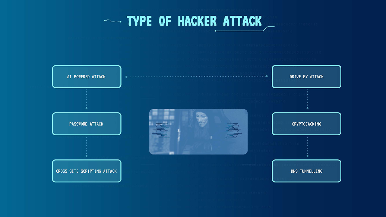 type of hackers attack slide in cyber security google slides theme