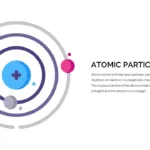 Atomic particles description slide for Free chemistry slides template
