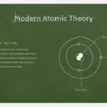 Chalkboard Background Google Slides Template Modern Atomic Theory Slide