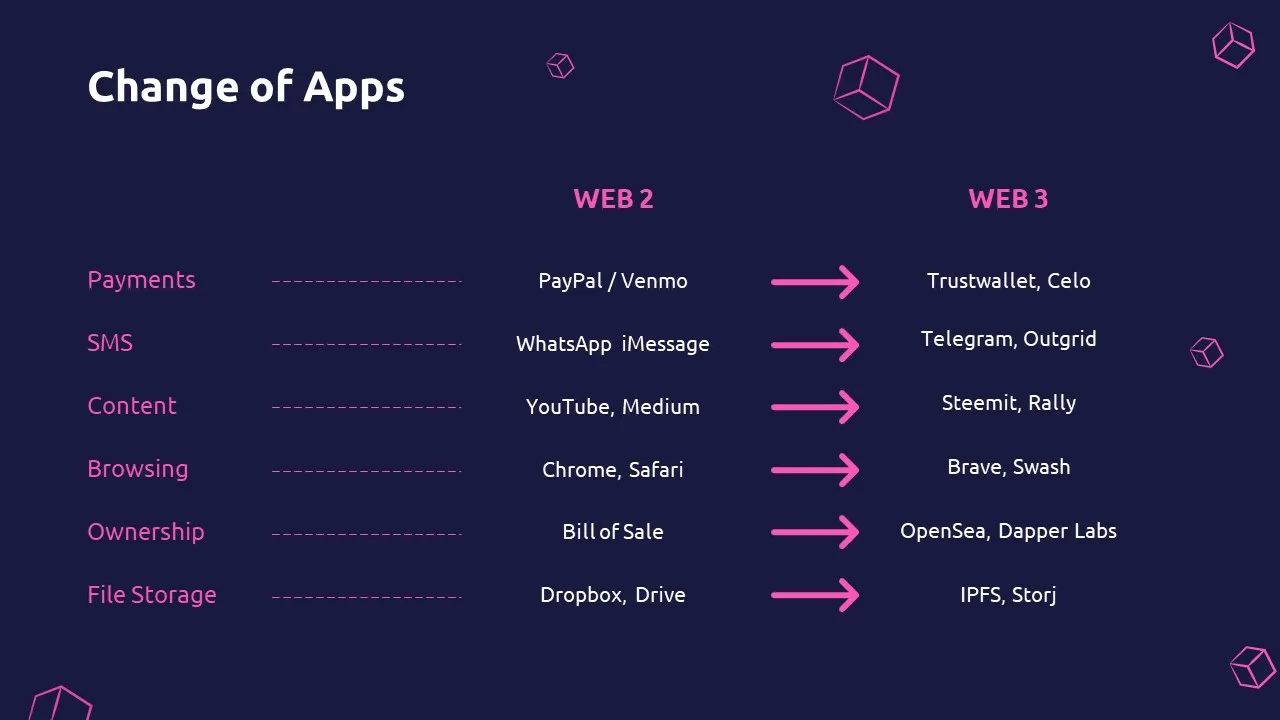 Free Web 3.0 Presentation Slide Showing Change of Apps in Web3