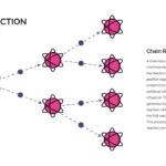 Free chemistry slides template chain reaction details slide