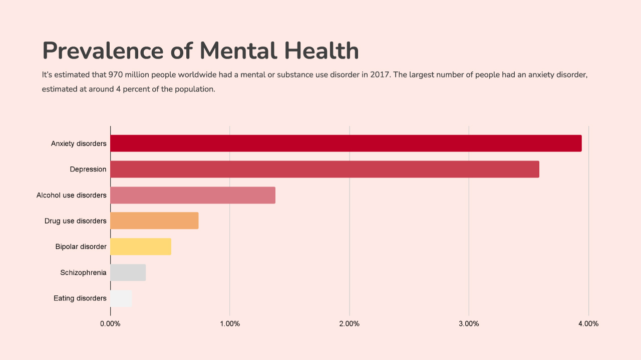Prevalence of mental health slide for free mental health google slides template