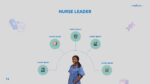 google slides Nursing presentation ideas template for nurse leader description