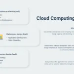 types of cloud computing services template for google slides