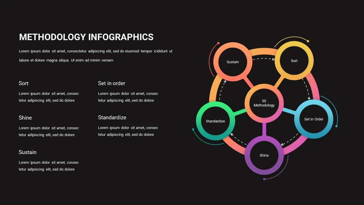 5s Methodology Presentation Template for Google Slides with Black Theme