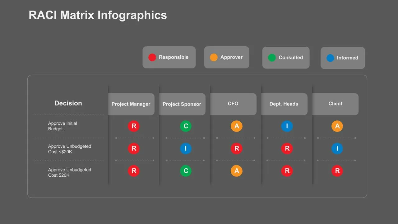 RACI Matrix Google Slides Template for Business Presentations