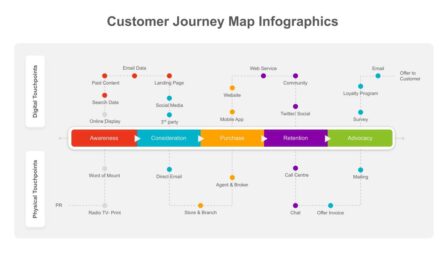 Customer Journey Map Template for Google Slides