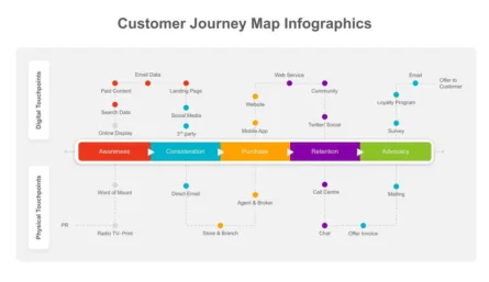 Customer Journey Map Template for Google Slides