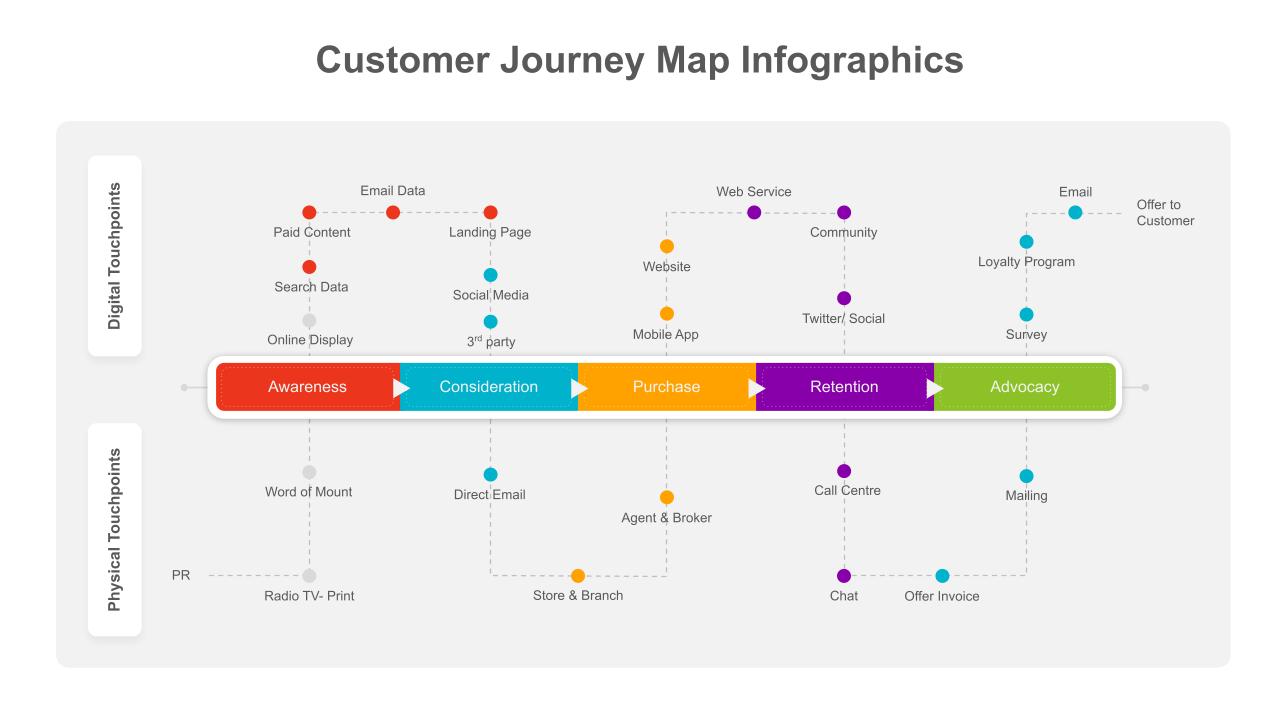 google slides customer journey template