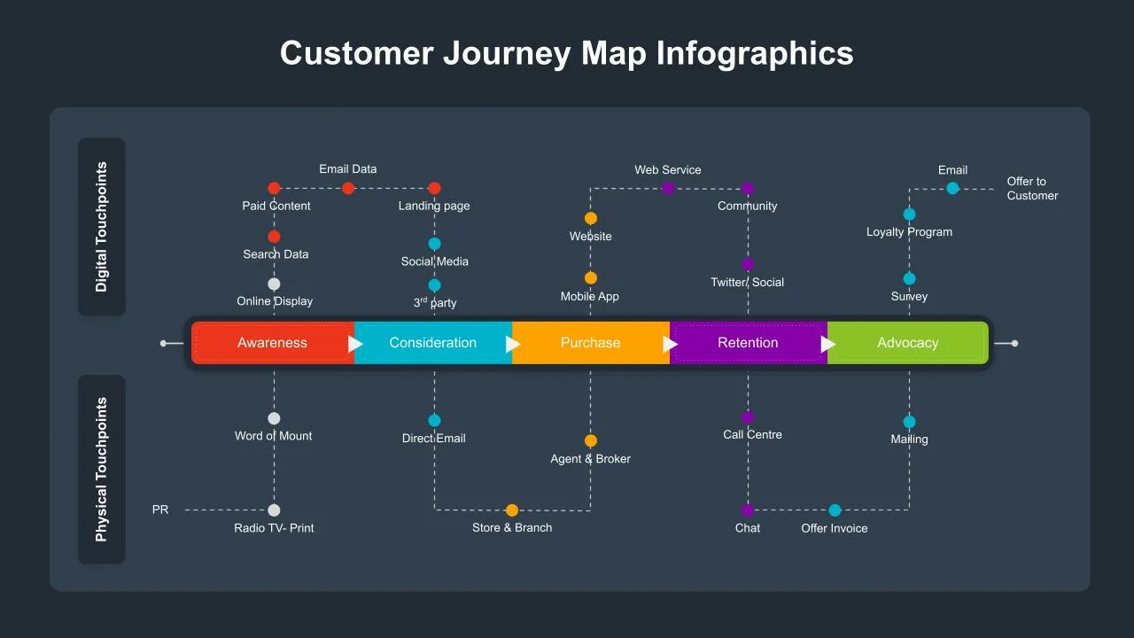 Customer Journey Slide for Presentations
