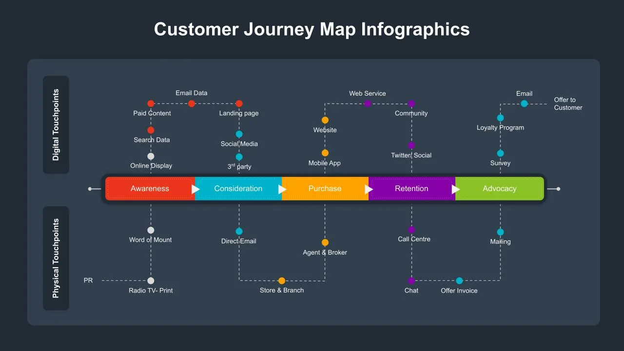 google slides customer journey template