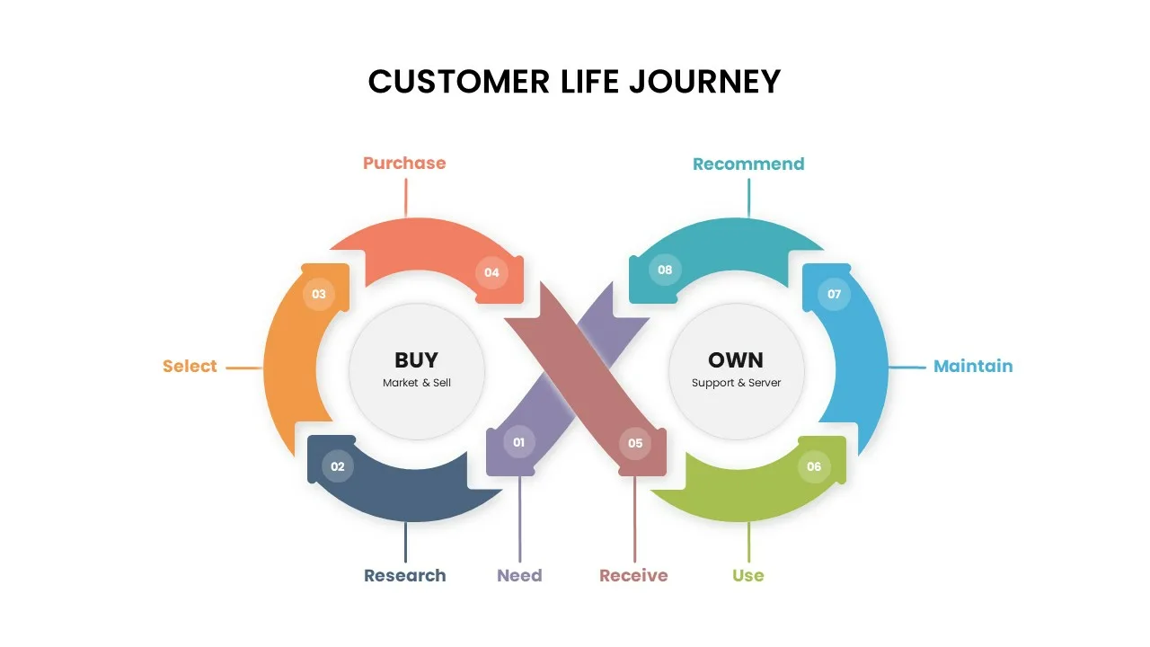 Customer Journey Slide Template for Google Slides