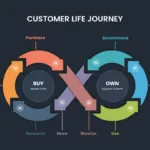 Multicolor Customer Journey Presentation Slide