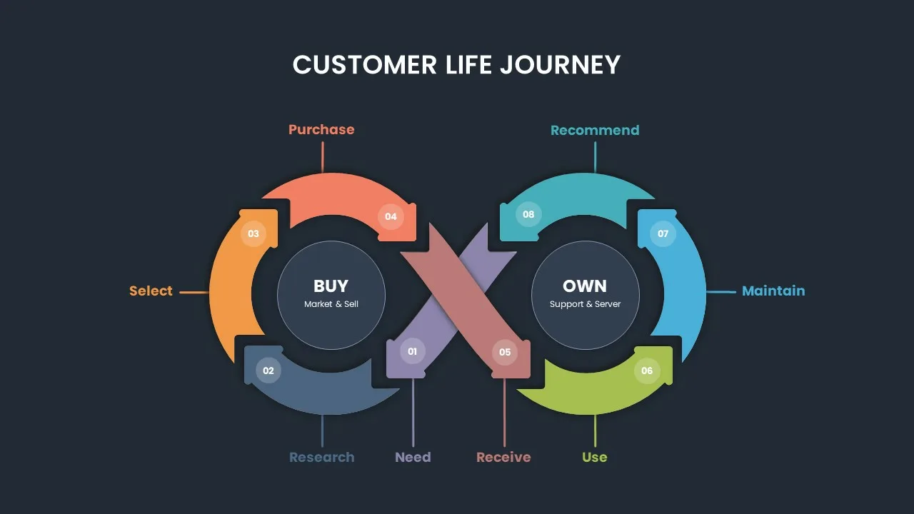 Multicolor Customer Journey Presentation Slide