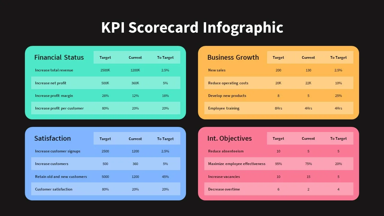 Dark Theme KPI Scorecard Presentation Template