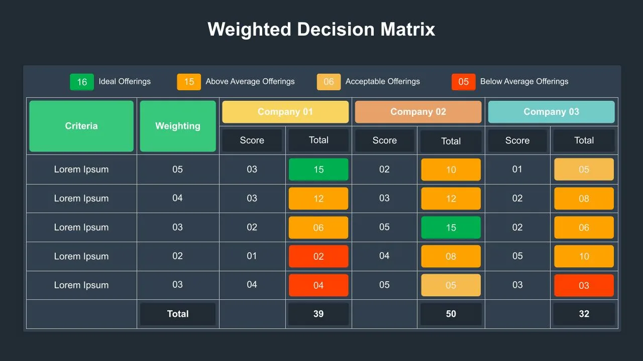 Weighted Decision Matrix Template for Google Slides