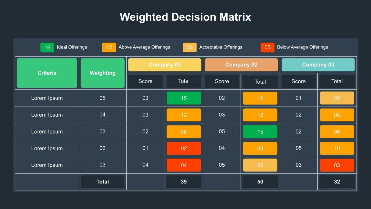 Weighted Decision Matrix Template for Google Slides,Decision Matrix Templates,Matrix Slide,Matrix Slide Template