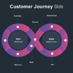 Customer Journey Map Slide