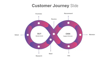 Customer Journey Presentation Template