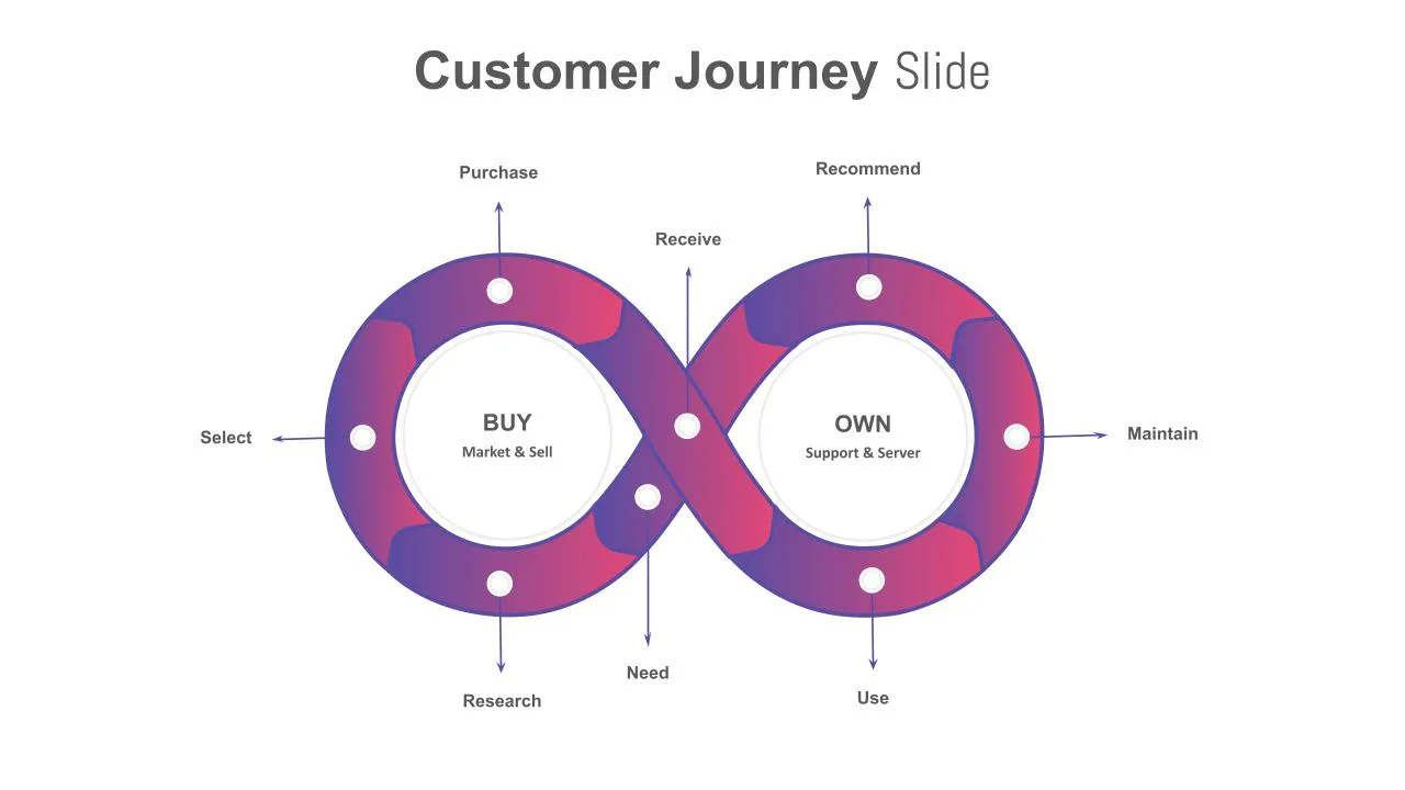 Customer Journey Presentation Template