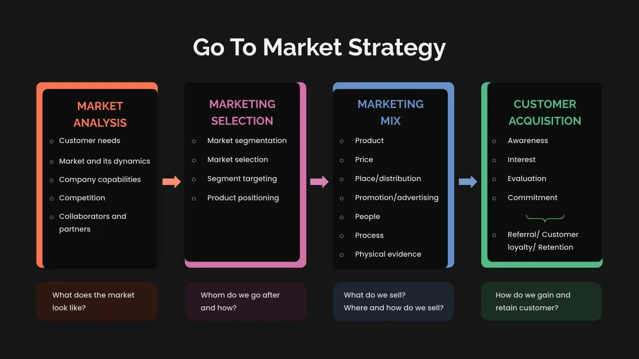 Go To Market Slide Pitch Deck For Presentation SlideKit