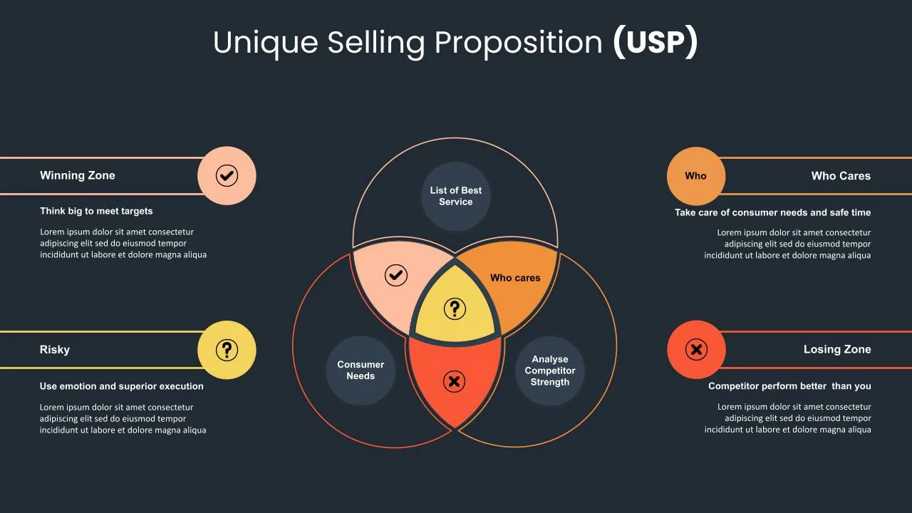 Unique Selling Proposition USP Slide Template SlideKit