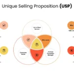 Unique Selling Proposition Template