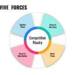 Porter's Five Forces Model Ppt