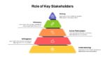 Change Management Framework Role of Key Stakeholders google slides and ppt