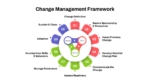 Change Management Framework ppt and google slides