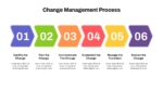 Change Management Framework process powerpoint and google slides
