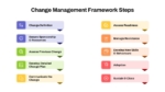 Change Management Framework steps powerpoint and google slides