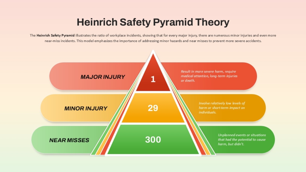 Heinrich Safety Pyramid Theory Template For PowerPoint and Google Slides