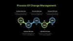 Process Of Change Management Presentation Template