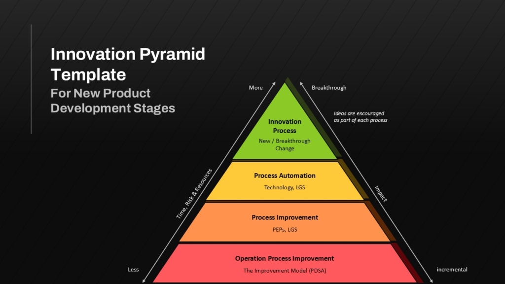 4 Level Innovation Pyramid PPT Templates and Google Slides