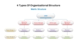 Organizational Matrix Structure PowerPoint Presentation Slide