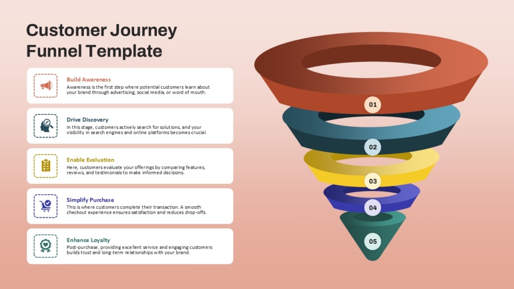 5 Stage Customer Journey Funnel Template for PPT and Google Slides