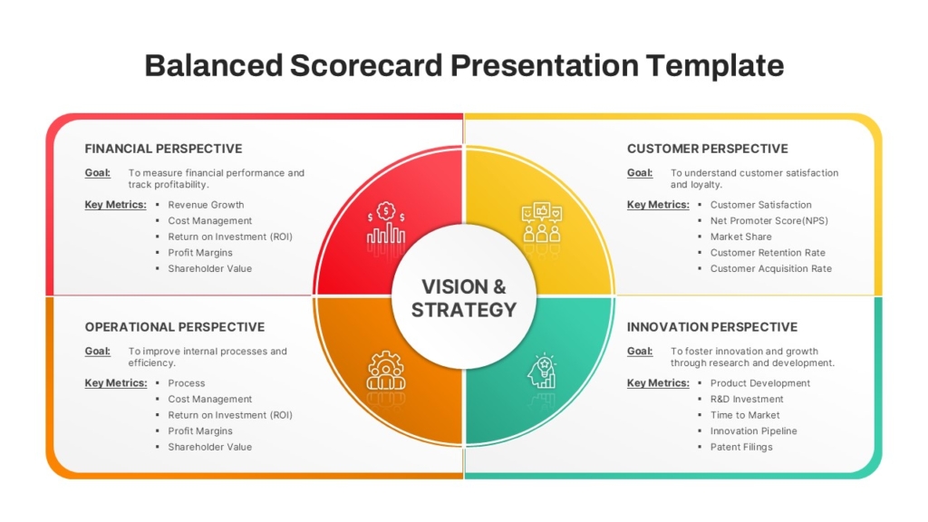 Balanced Scorecard PowerPoint and Google Slides Template