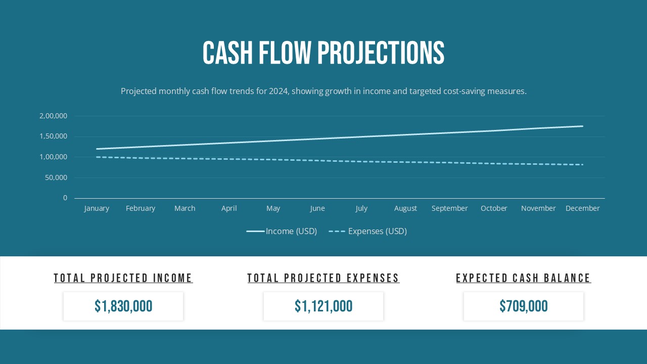 Cash Flow Projection Presentation Template for PPT and Google Slides