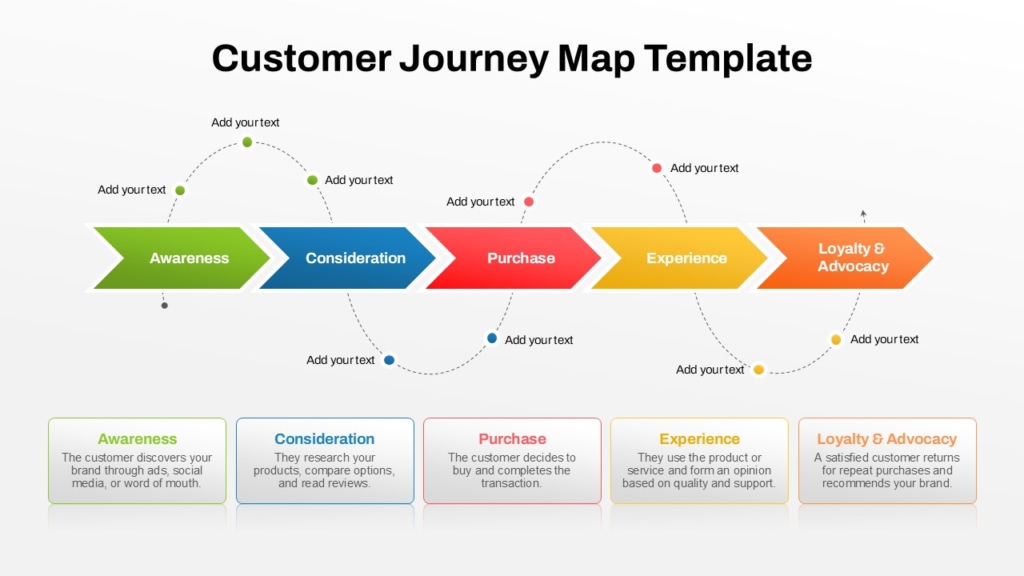 5 Essential Stages Customer Journey Map PowerPoint Template