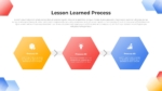 Lessons Learned Process PowerPoint Template and Google Slides