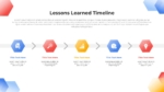 Lessons Learned Timeline PowerPoint and Google Slides Template