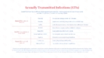 Sexually Transmitted Infection STI's Free Presentation Template for PowerPoint and Google Slides
