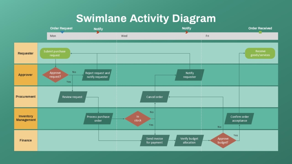 Swimlane Activity Diagram PowerPoint & Google Slides Template