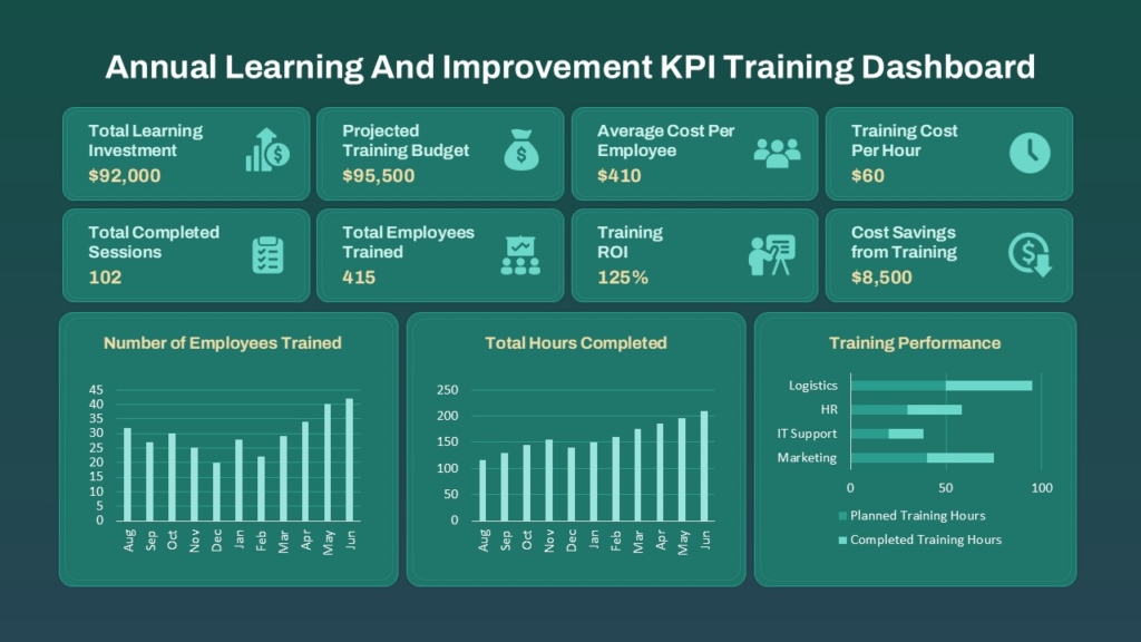 Annual Learning and KPI Training Dashboard Template for PowerPoint and Google Slides