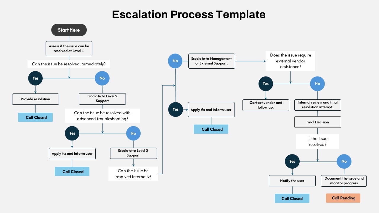 Escalation Flow Diagram